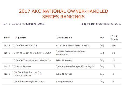 Akc nohs rankings - The Qualifying Period for AKC NOHS competition is concurrent with the AKC award period (not the calendar year). The current qualifying period is October 11, 2018 through October 19, 2019 . All entries must be postmarked on or before February 1, 2020 .